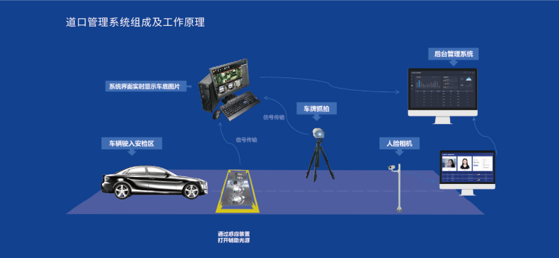 車底掃描