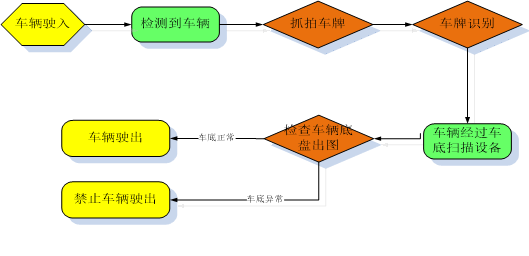 車輛進入流程圖示