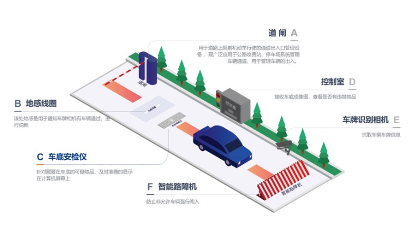 機(jī)場(chǎng)道口安檢示意圖