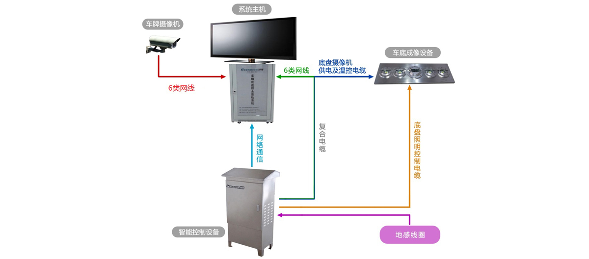車底掃描系統(tǒng)組成圖示
