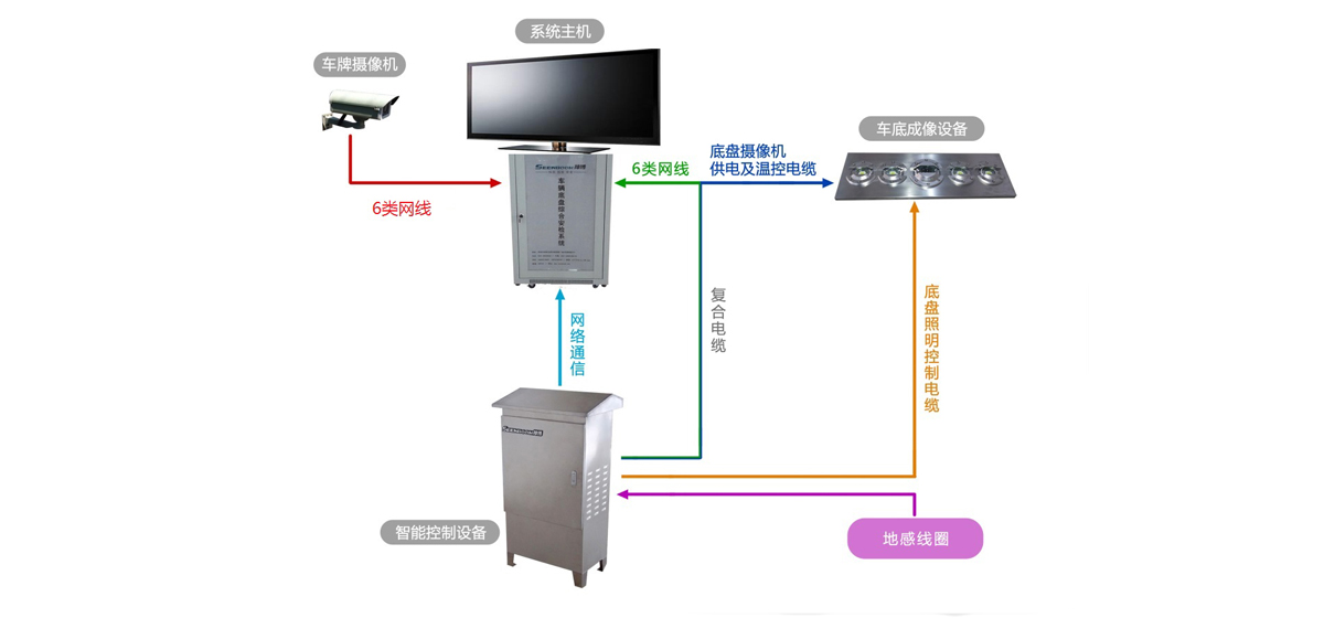 車底掃描系統(tǒng)組成圖示