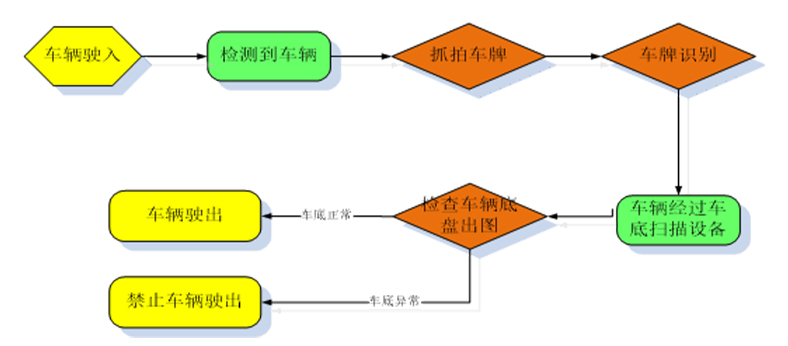 系統(tǒng)流程